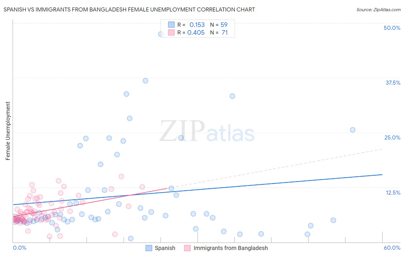 Spanish vs Immigrants from Bangladesh Female Unemployment