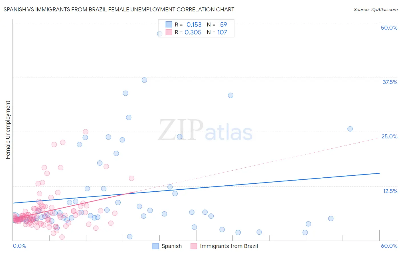 Spanish vs Immigrants from Brazil Female Unemployment