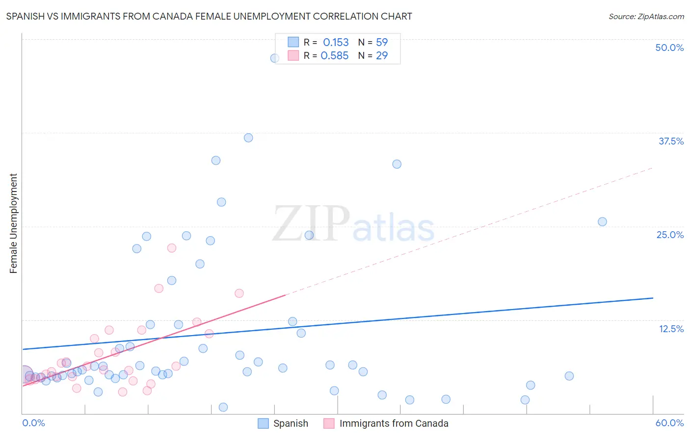 Spanish vs Immigrants from Canada Female Unemployment