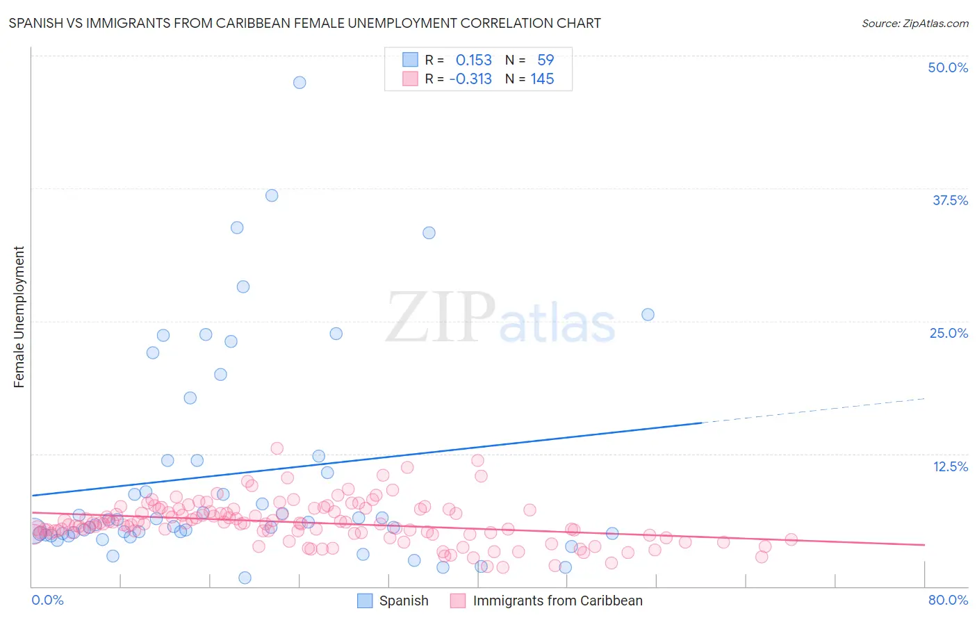 Spanish vs Immigrants from Caribbean Female Unemployment