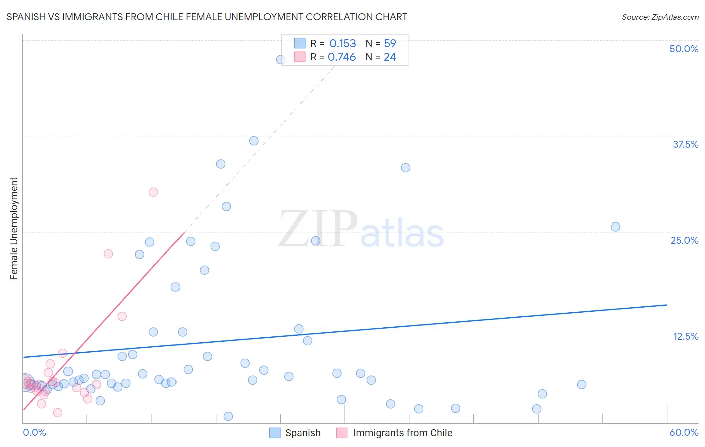Spanish vs Immigrants from Chile Female Unemployment