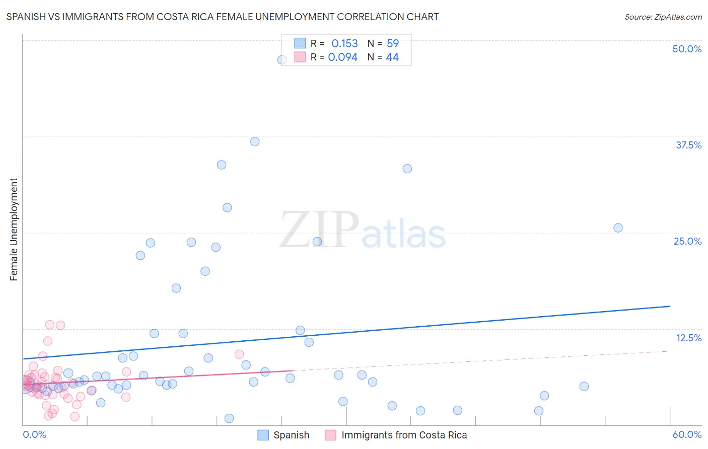 Spanish vs Immigrants from Costa Rica Female Unemployment