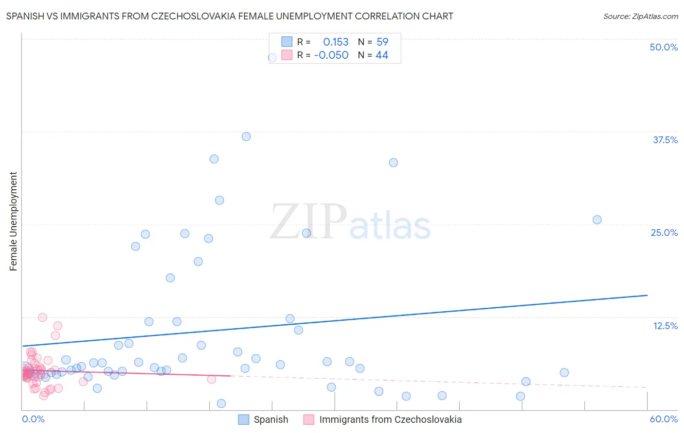 Spanish vs Immigrants from Czechoslovakia Female Unemployment