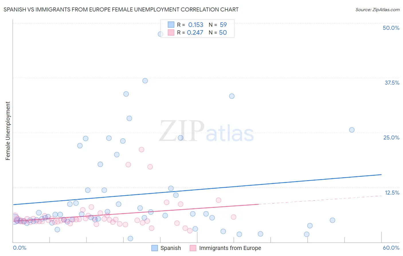 Spanish vs Immigrants from Europe Female Unemployment