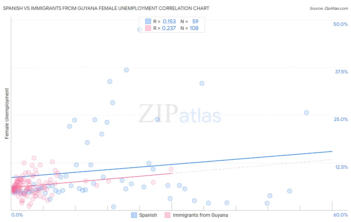 Spanish vs Immigrants from Guyana Female Unemployment