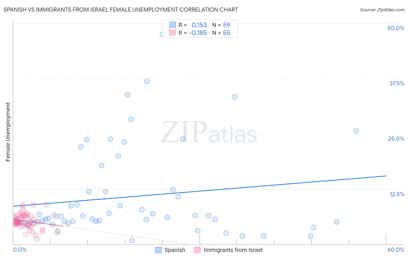Spanish vs Immigrants from Israel Female Unemployment