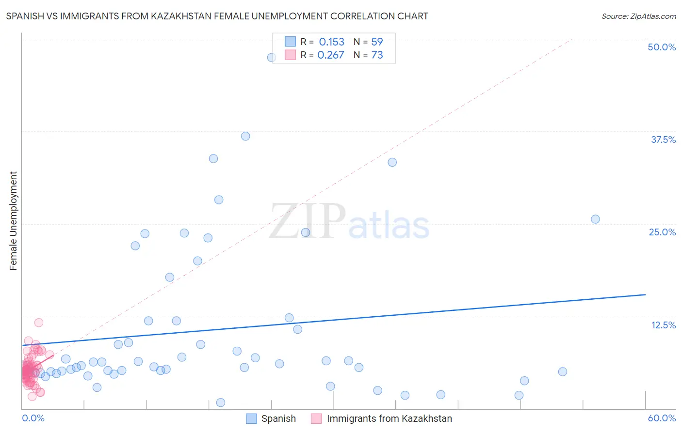 Spanish vs Immigrants from Kazakhstan Female Unemployment