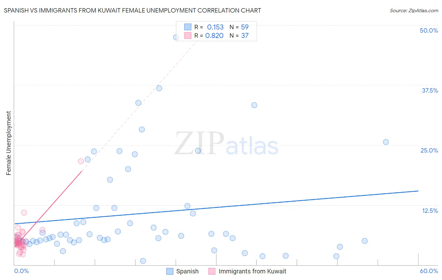 Spanish vs Immigrants from Kuwait Female Unemployment