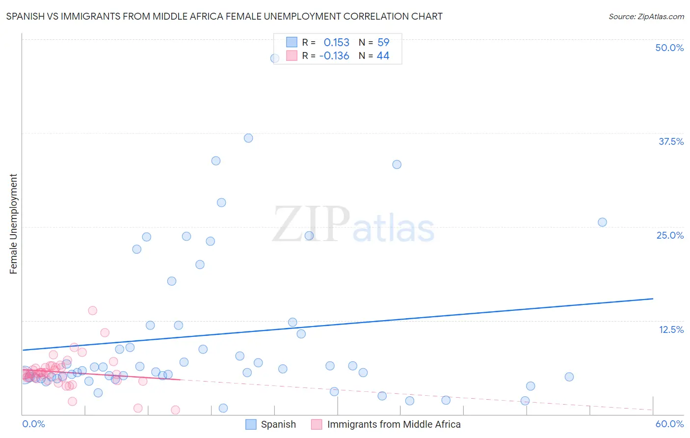 Spanish vs Immigrants from Middle Africa Female Unemployment