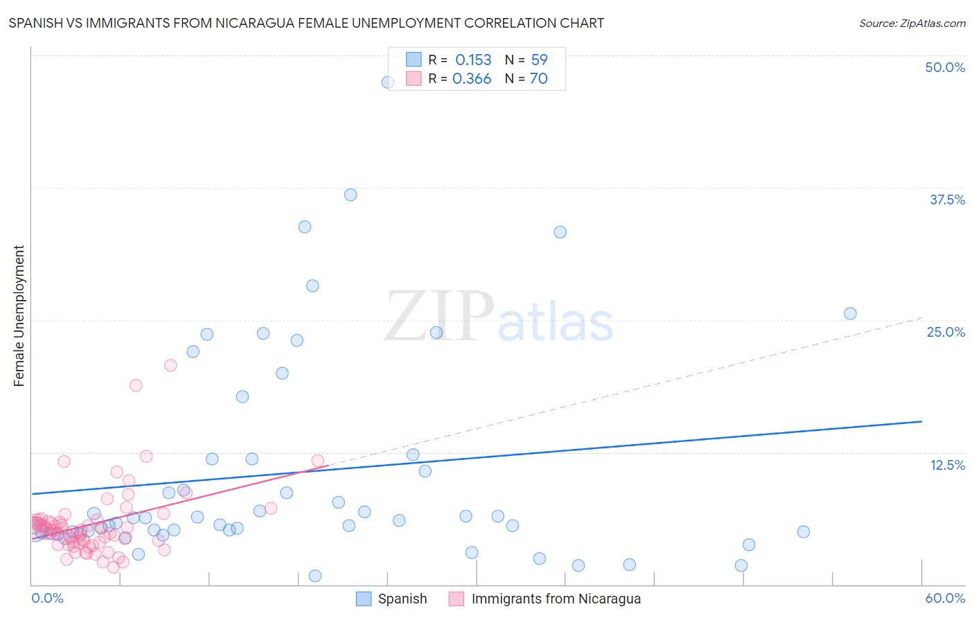 Spanish vs Immigrants from Nicaragua Female Unemployment