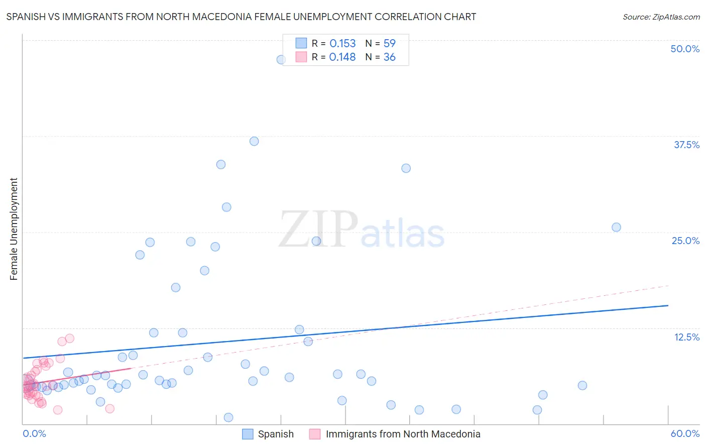 Spanish vs Immigrants from North Macedonia Female Unemployment