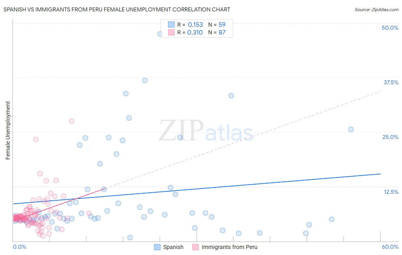 Spanish vs Immigrants from Peru Female Unemployment