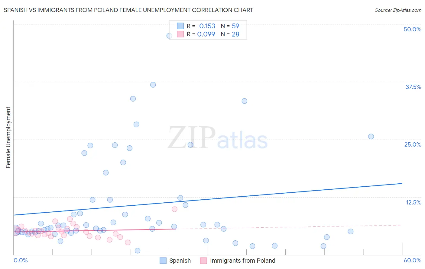 Spanish vs Immigrants from Poland Female Unemployment