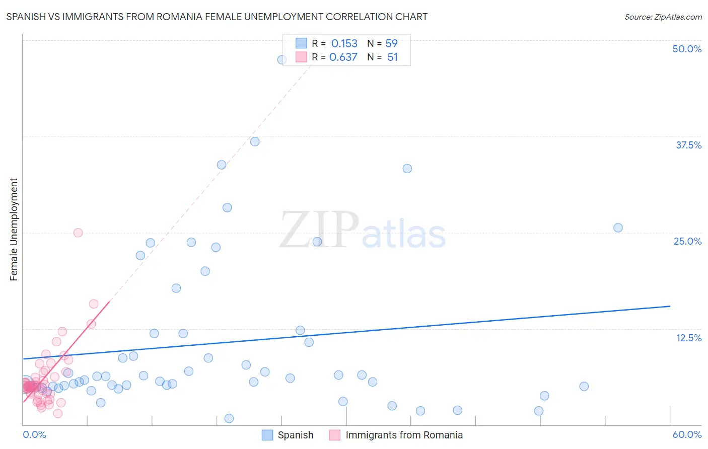 Spanish vs Immigrants from Romania Female Unemployment