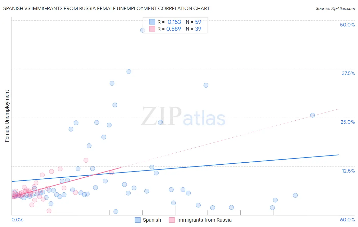 Spanish vs Immigrants from Russia Female Unemployment
