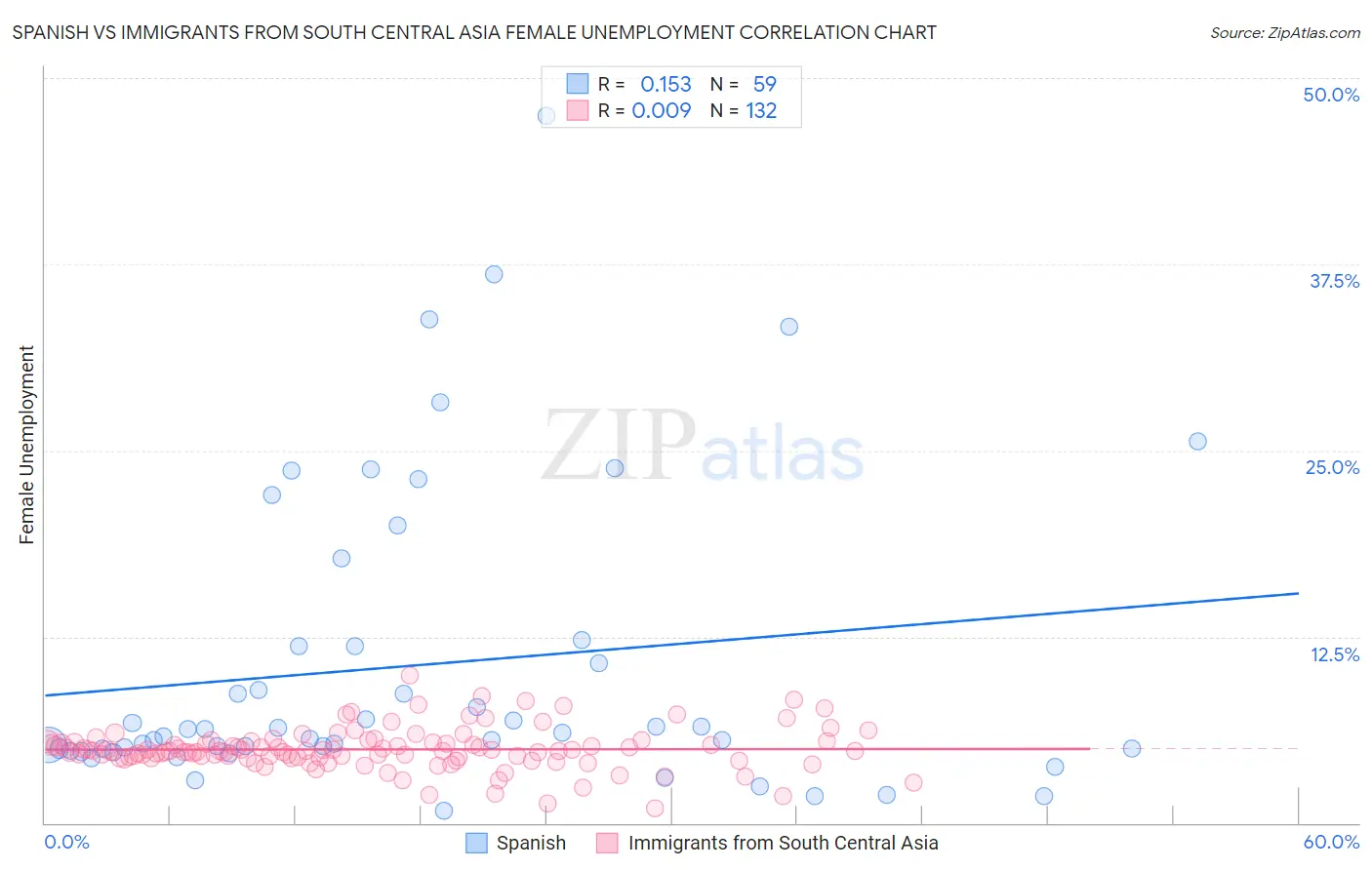 Spanish vs Immigrants from South Central Asia Female Unemployment