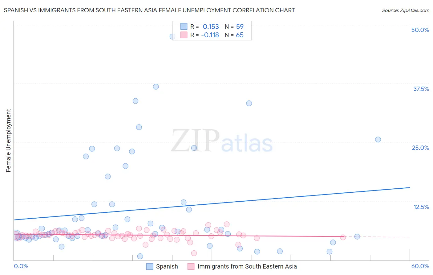 Spanish vs Immigrants from South Eastern Asia Female Unemployment