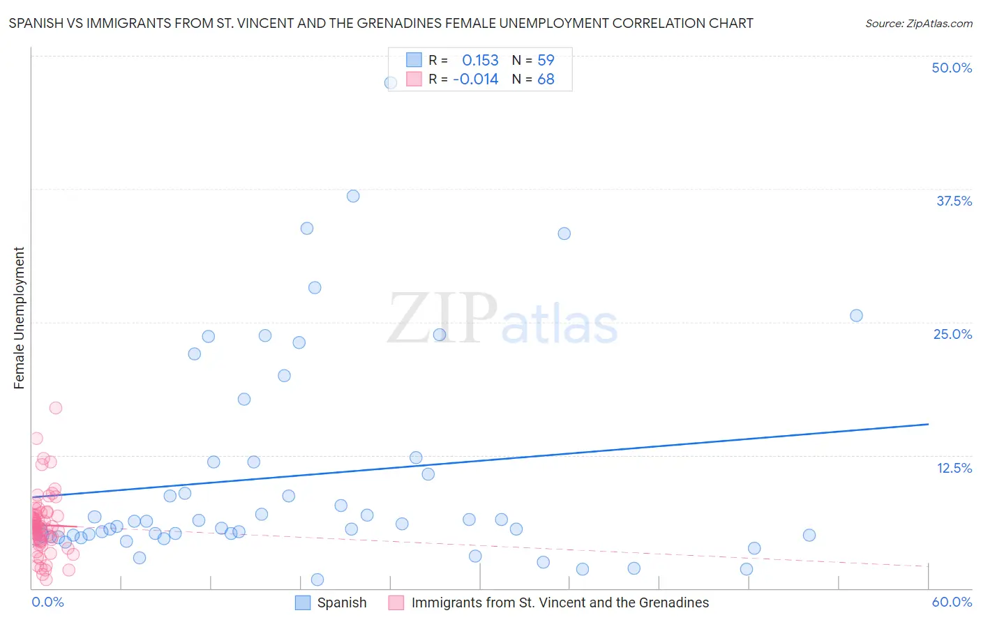 Spanish vs Immigrants from St. Vincent and the Grenadines Female Unemployment