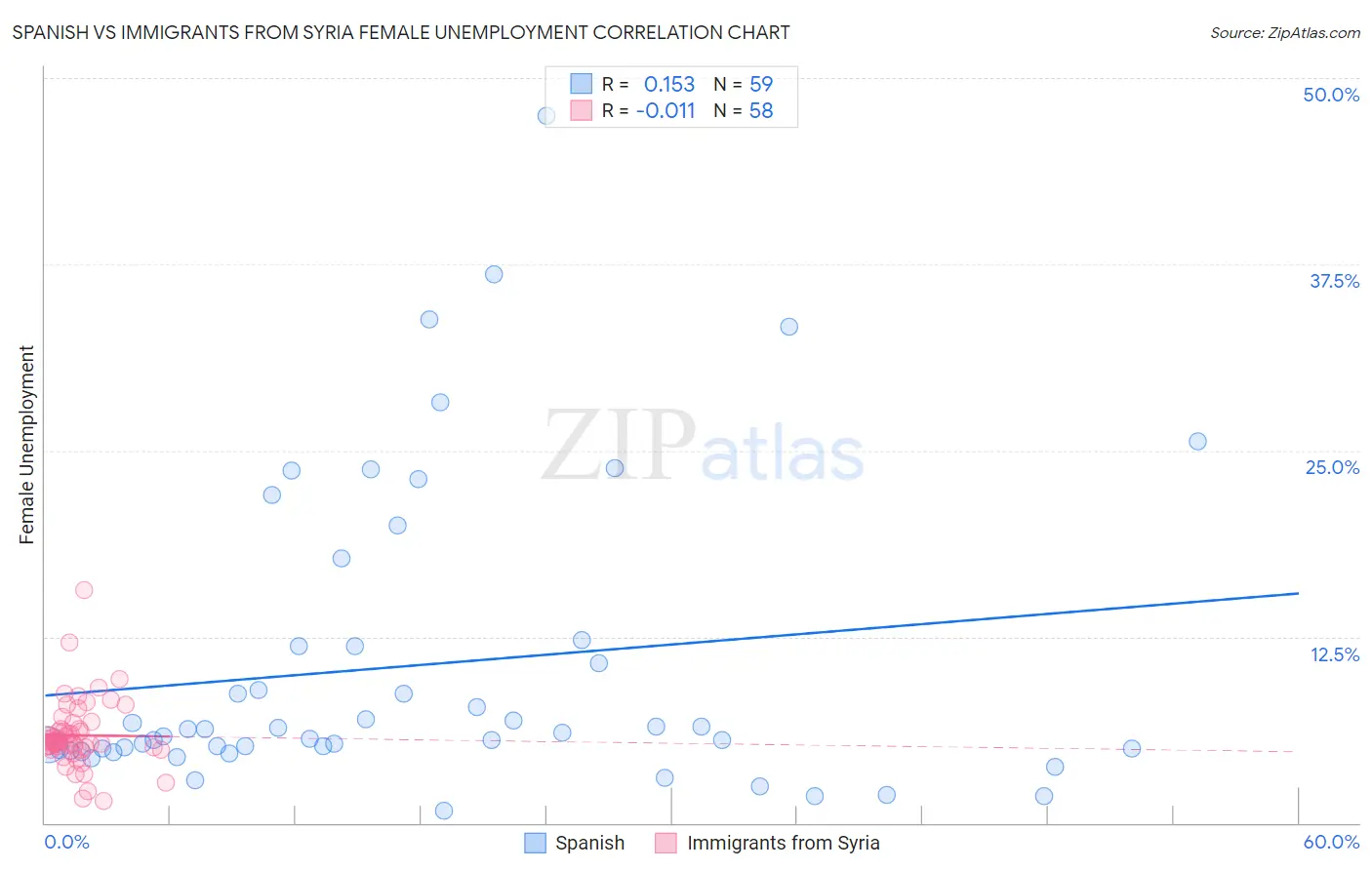 Spanish vs Immigrants from Syria Female Unemployment