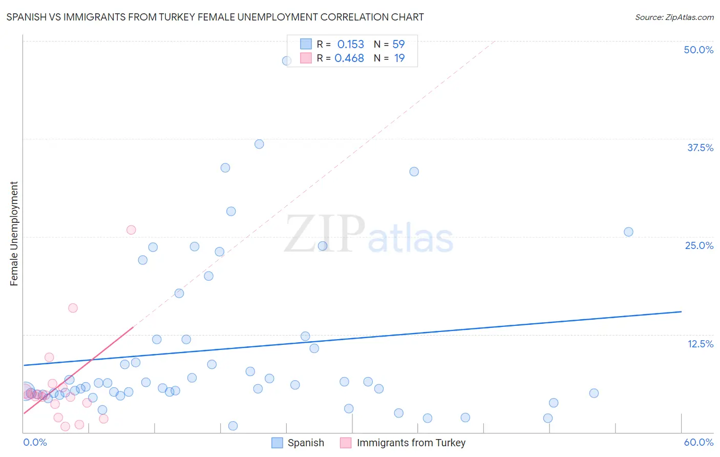 Spanish vs Immigrants from Turkey Female Unemployment