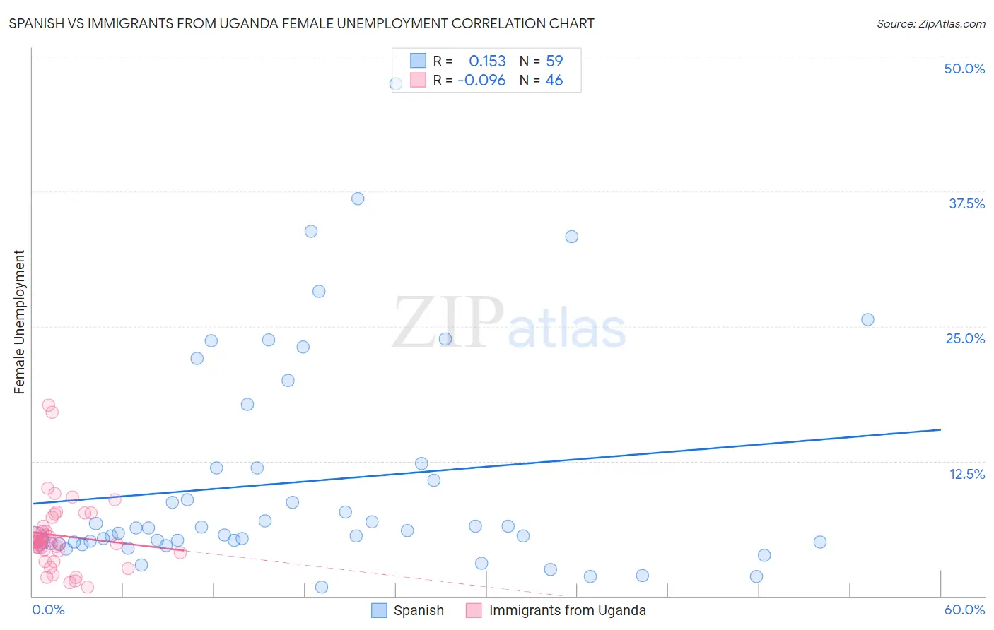 Spanish vs Immigrants from Uganda Female Unemployment