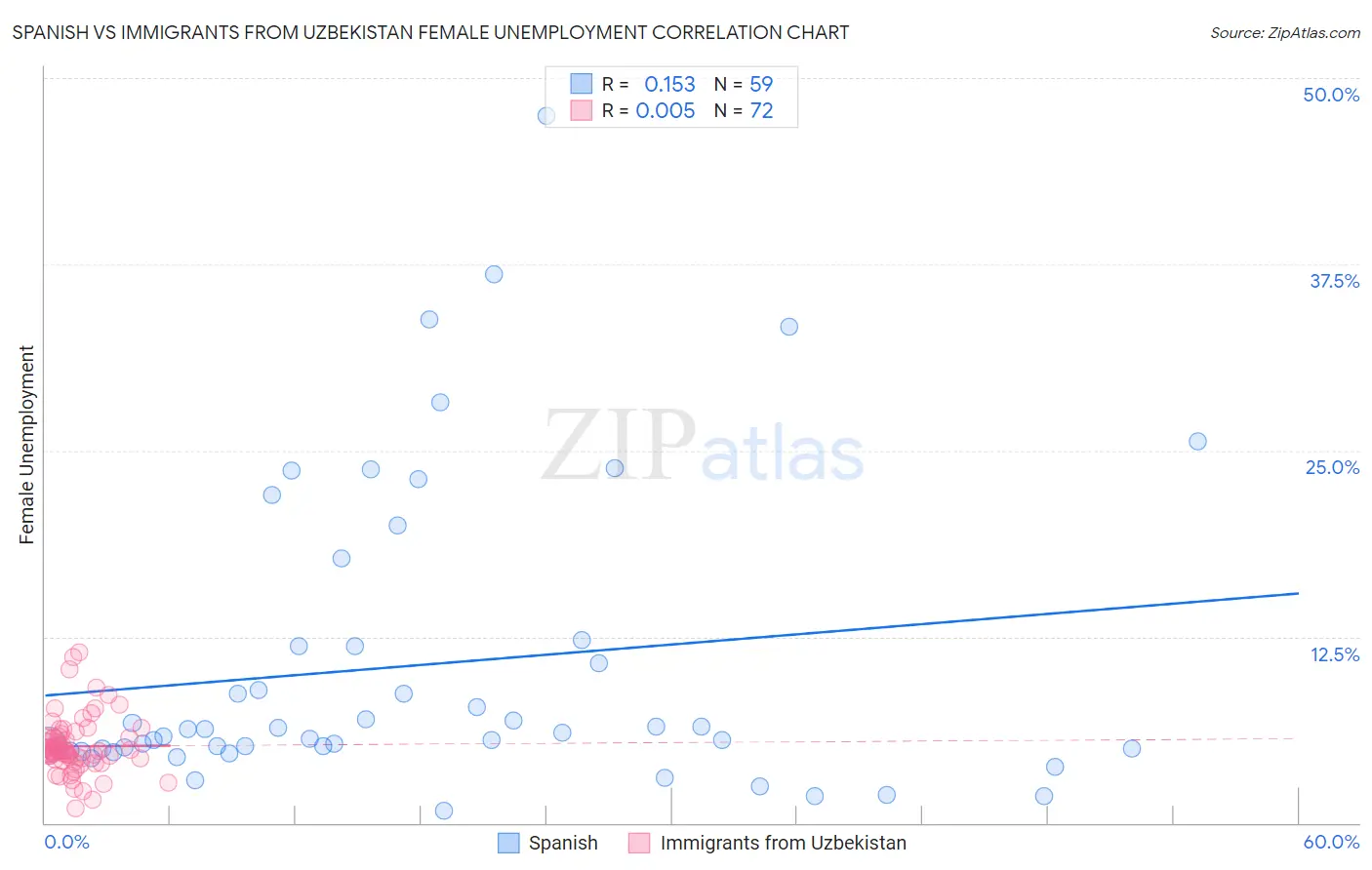 Spanish vs Immigrants from Uzbekistan Female Unemployment