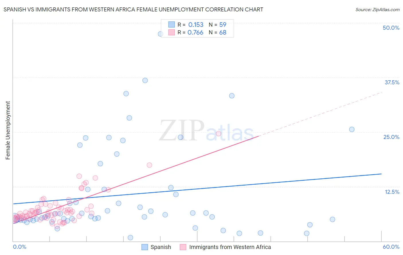 Spanish vs Immigrants from Western Africa Female Unemployment