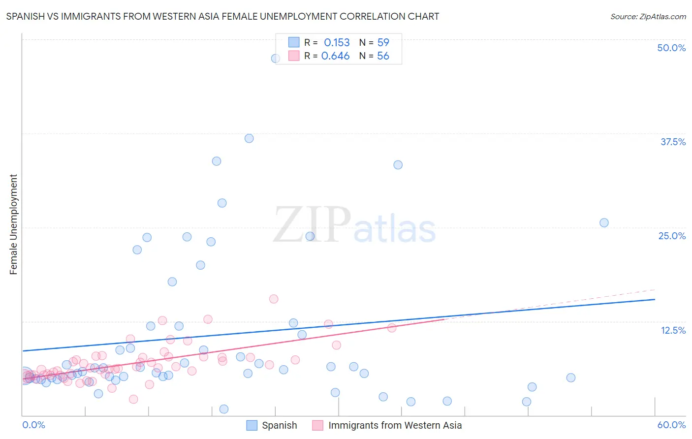 Spanish vs Immigrants from Western Asia Female Unemployment