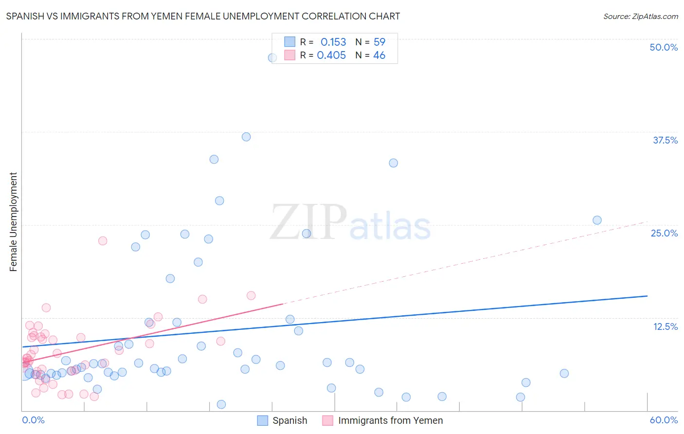 Spanish vs Immigrants from Yemen Female Unemployment