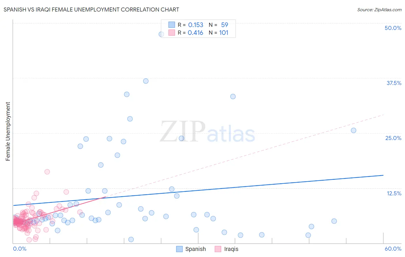 Spanish vs Iraqi Female Unemployment