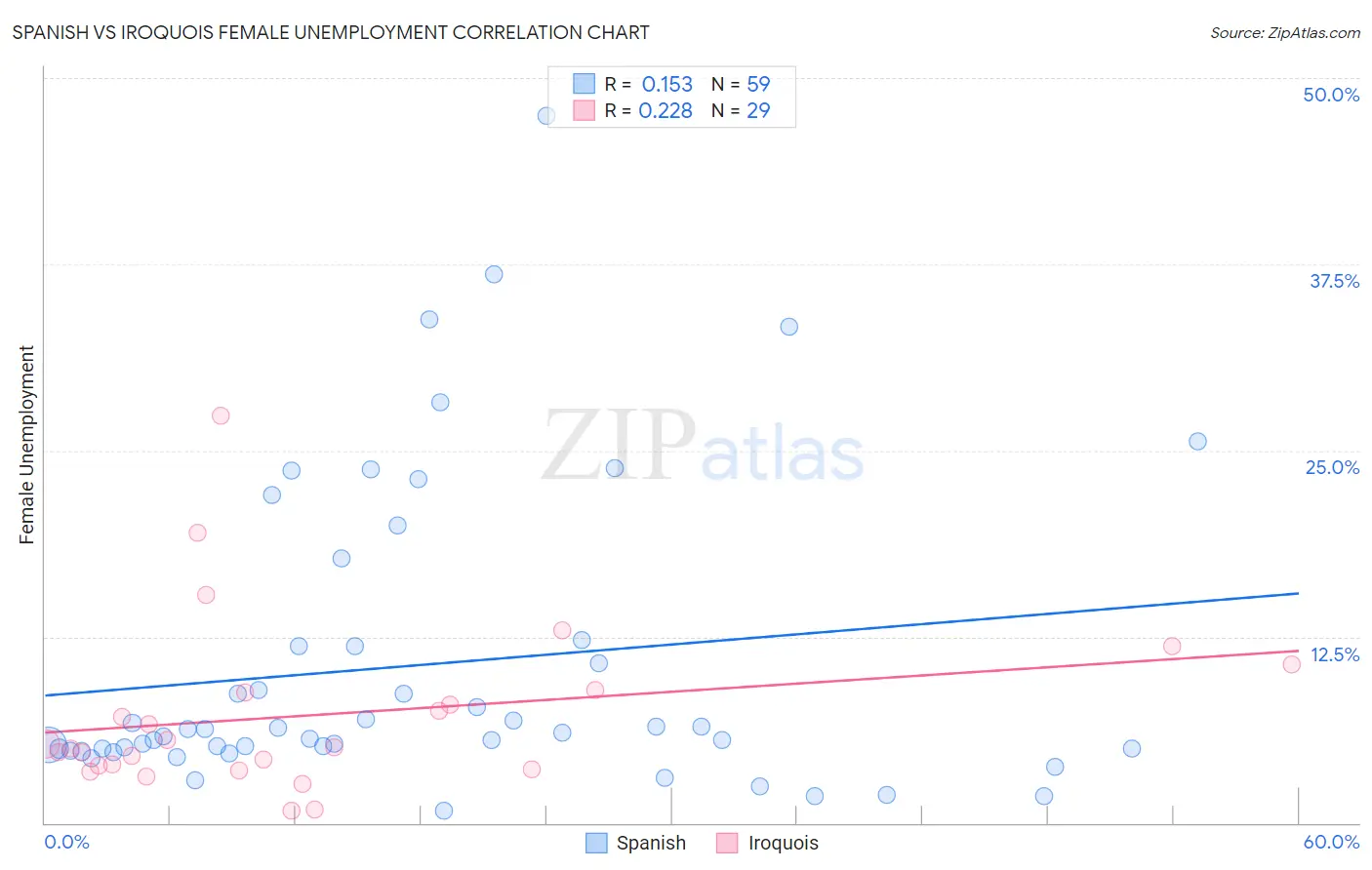 Spanish vs Iroquois Female Unemployment