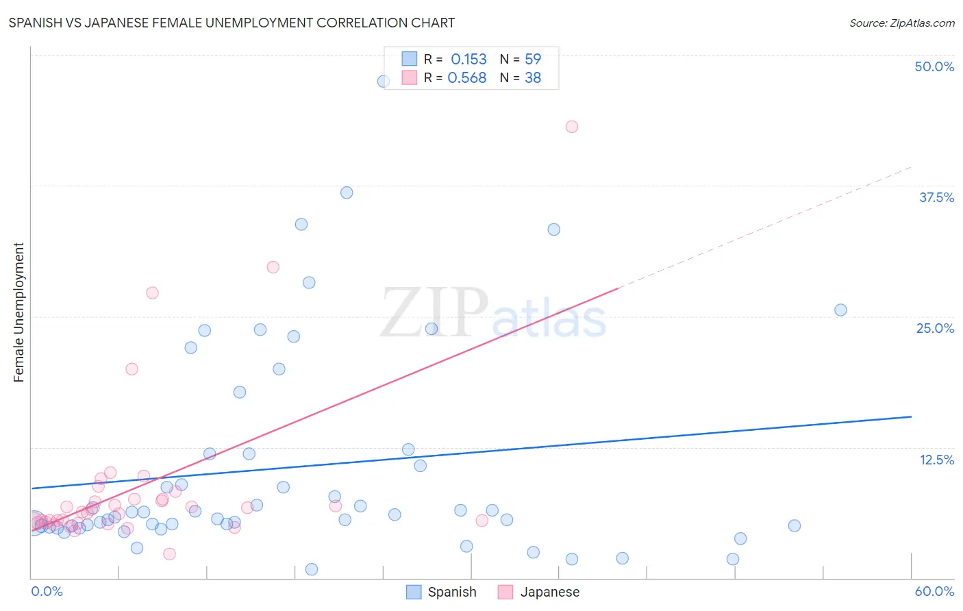 Spanish vs Japanese Female Unemployment