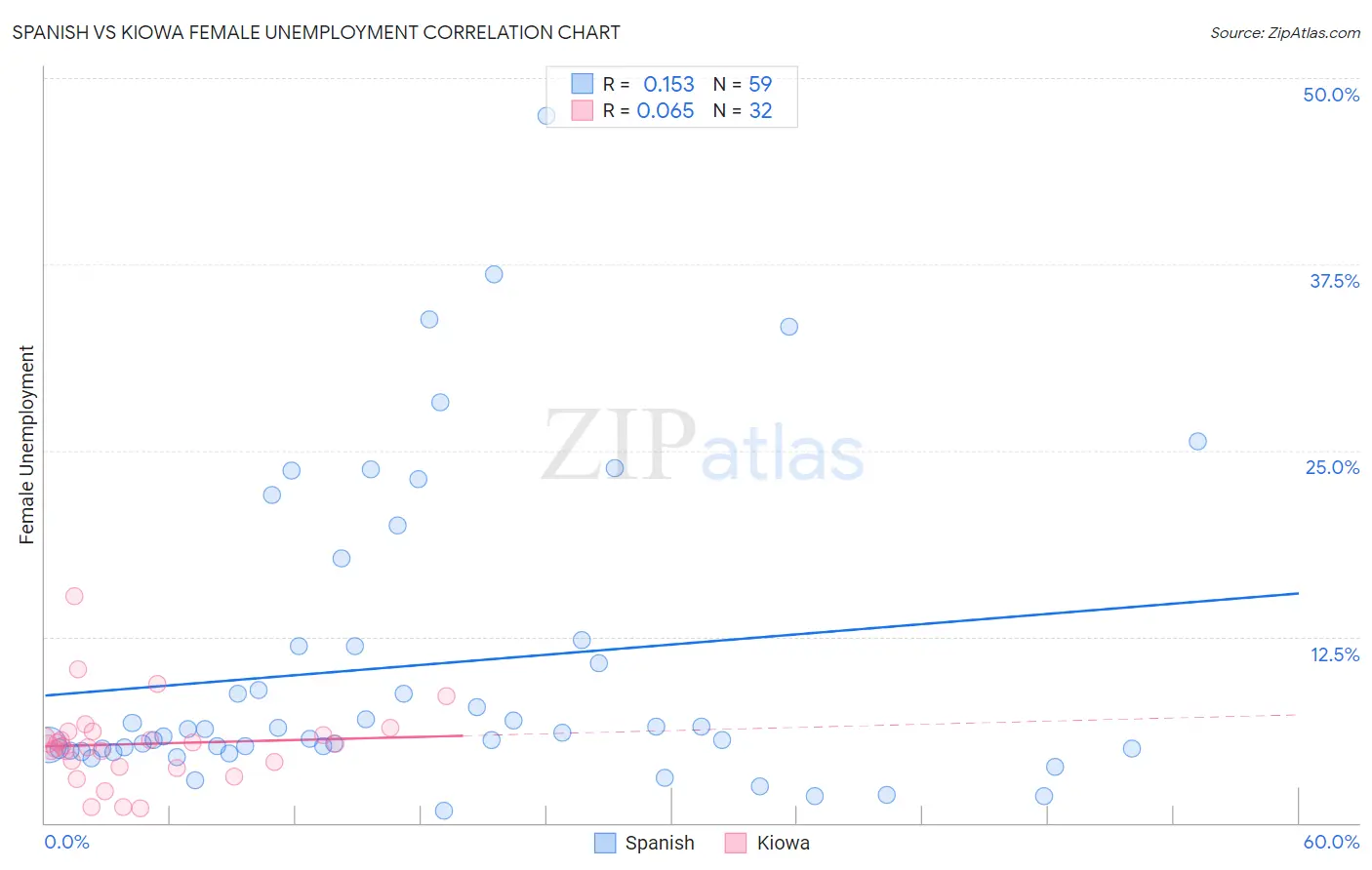 Spanish vs Kiowa Female Unemployment