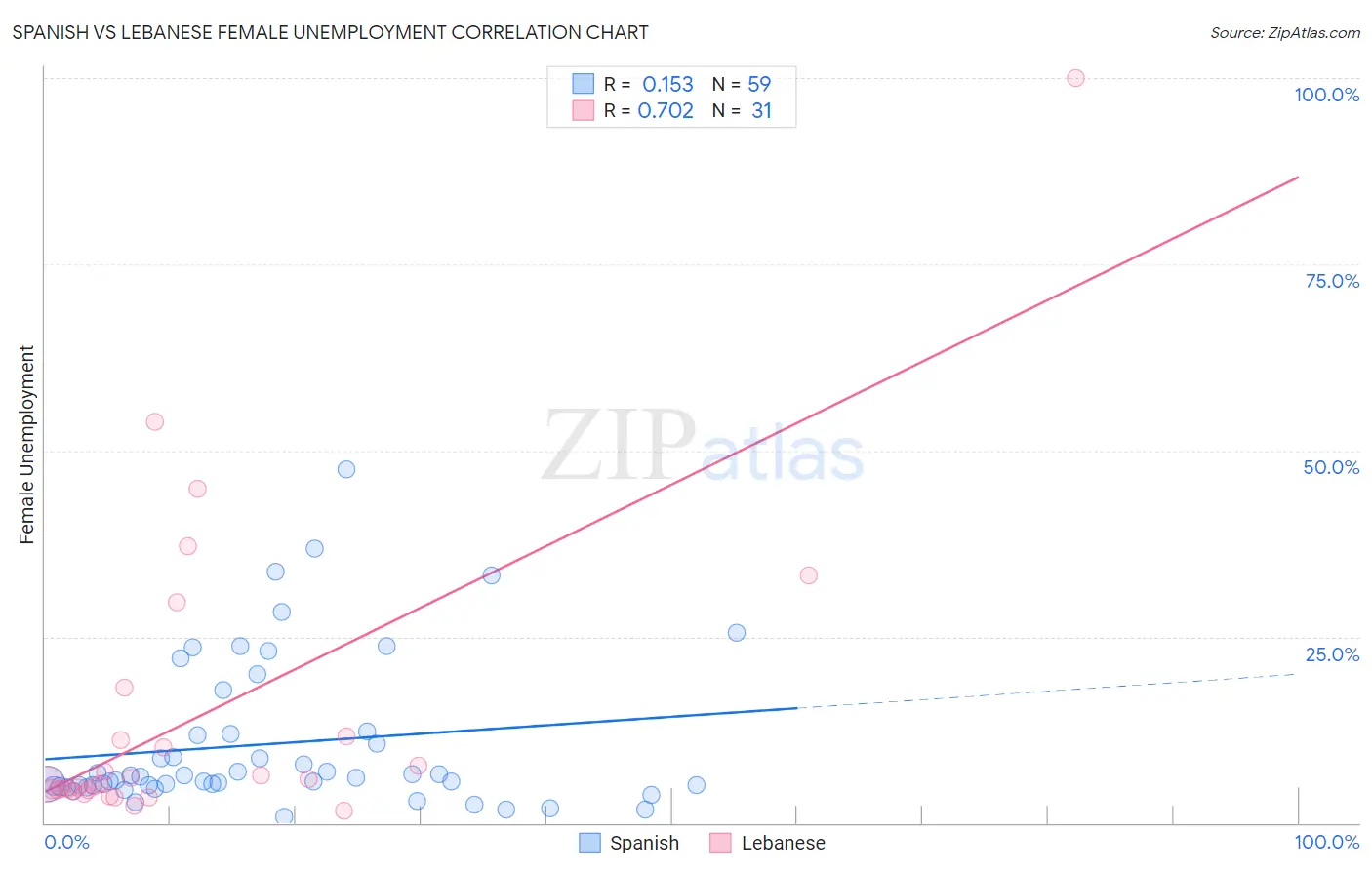 Spanish vs Lebanese Female Unemployment