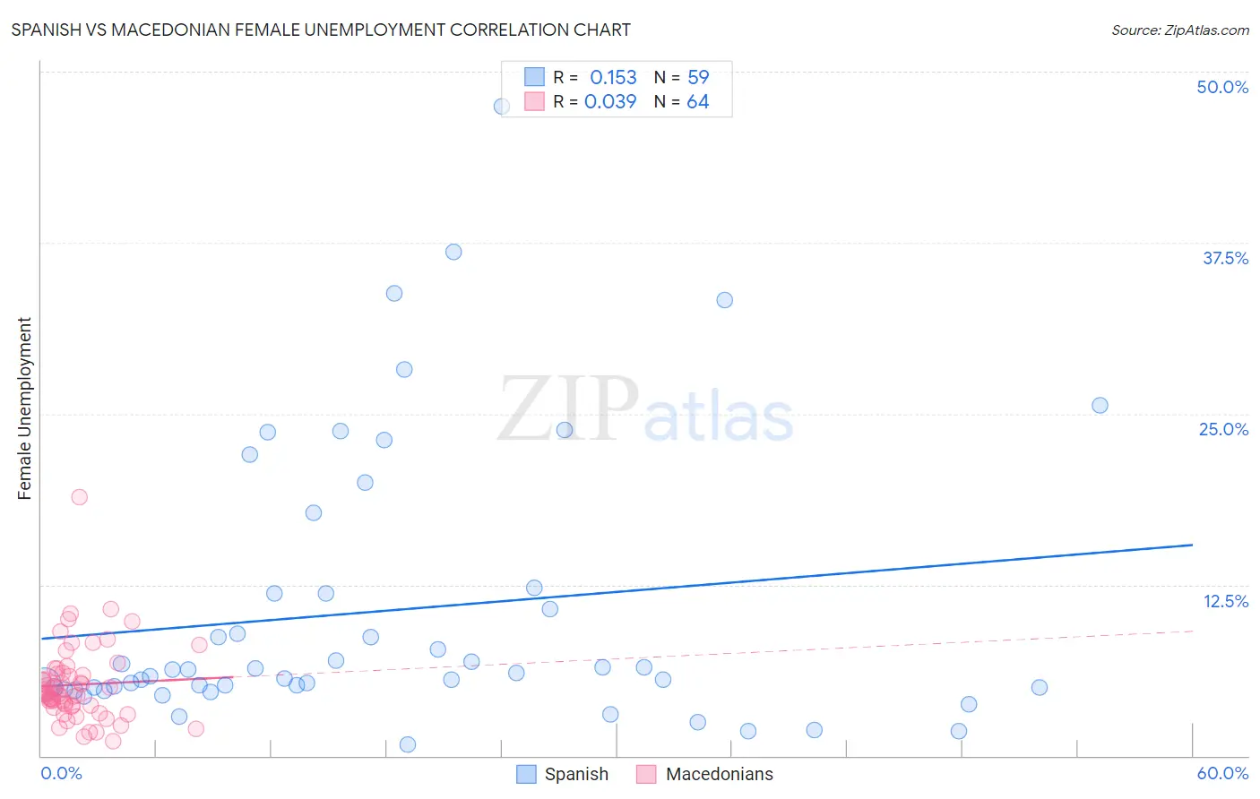 Spanish vs Macedonian Female Unemployment