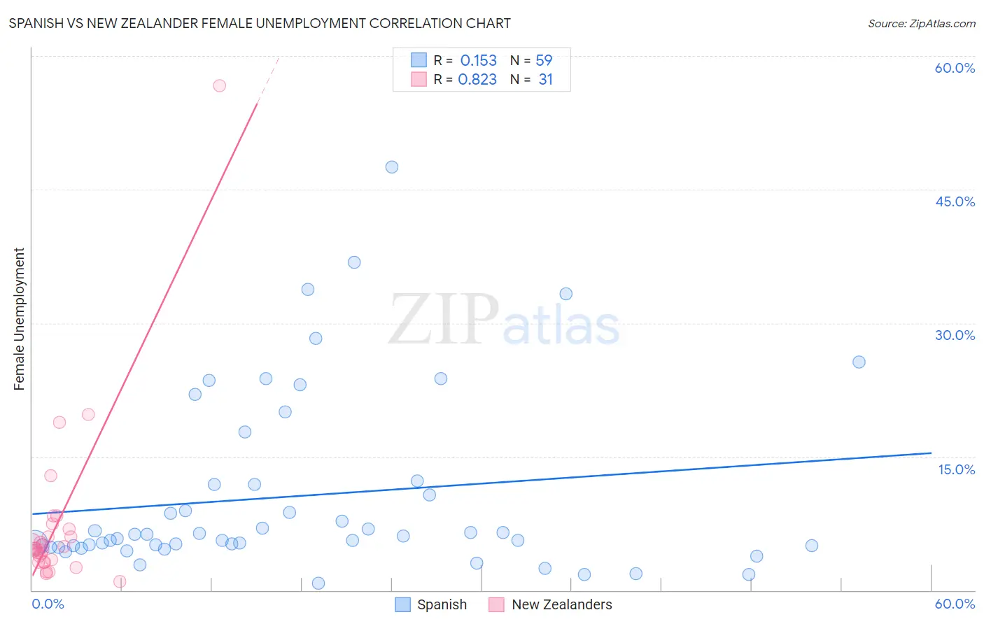 Spanish vs New Zealander Female Unemployment