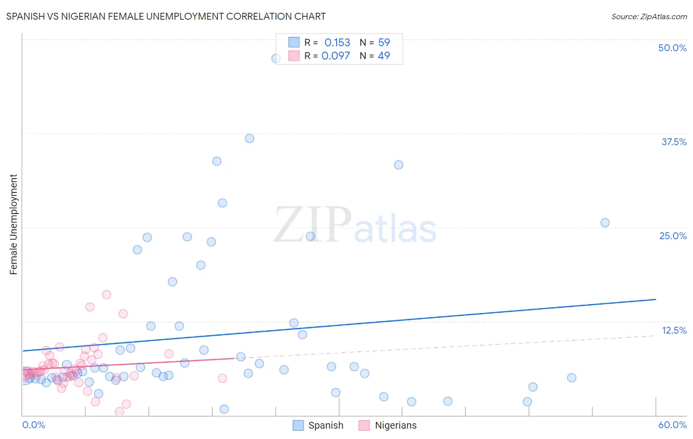 Spanish vs Nigerian Female Unemployment