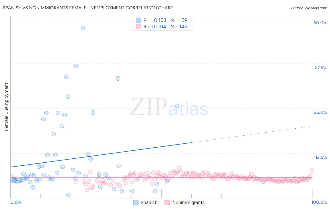 Spanish vs Nonimmigrants Female Unemployment