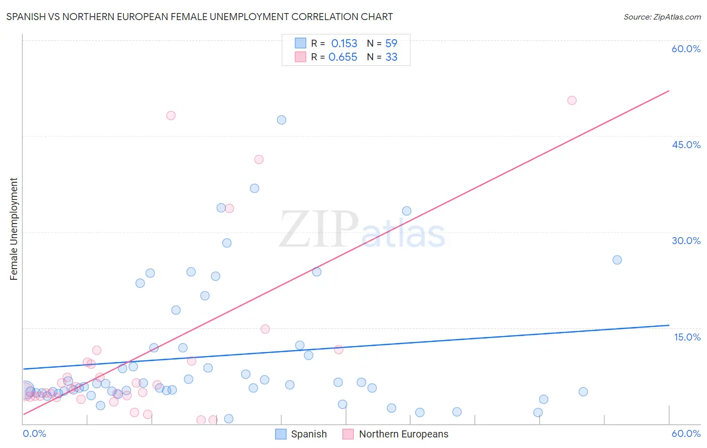 Spanish vs Northern European Female Unemployment