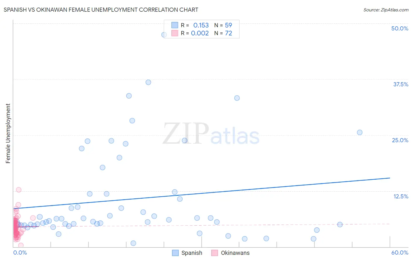 Spanish vs Okinawan Female Unemployment