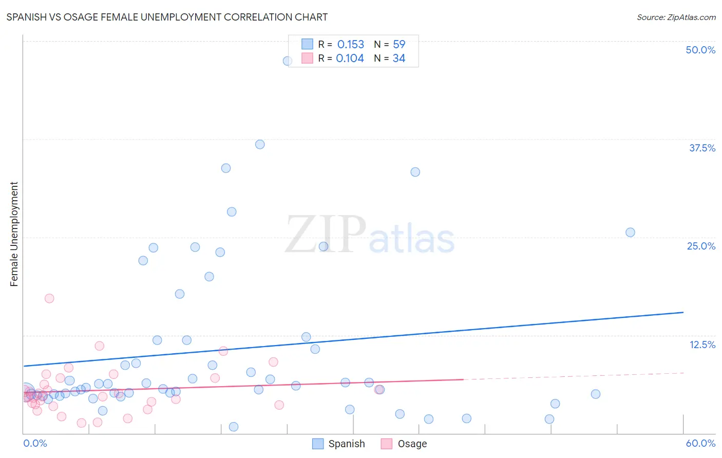 Spanish vs Osage Female Unemployment