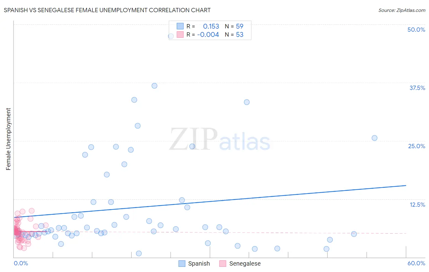 Spanish vs Senegalese Female Unemployment