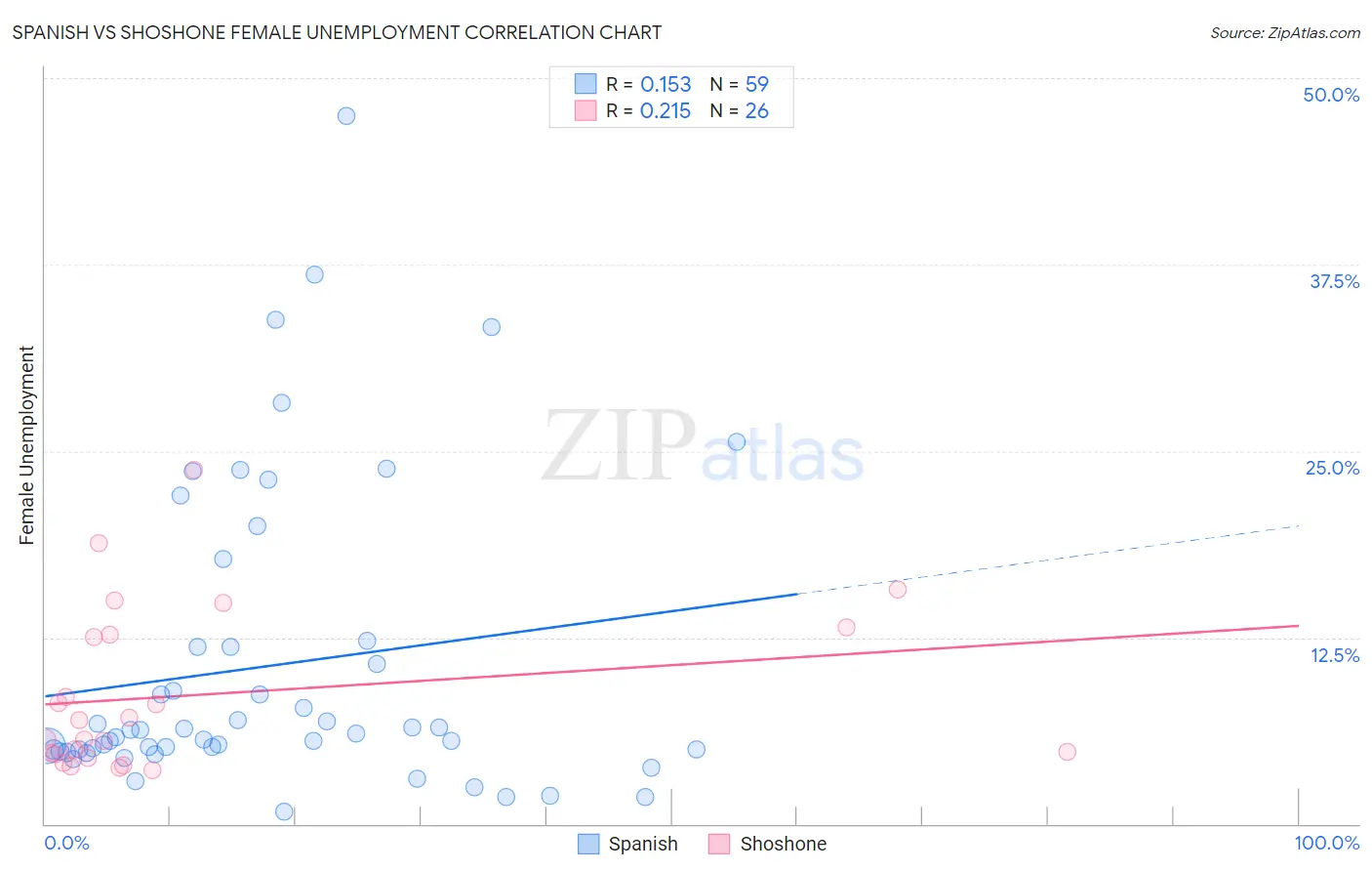 Spanish vs Shoshone Female Unemployment