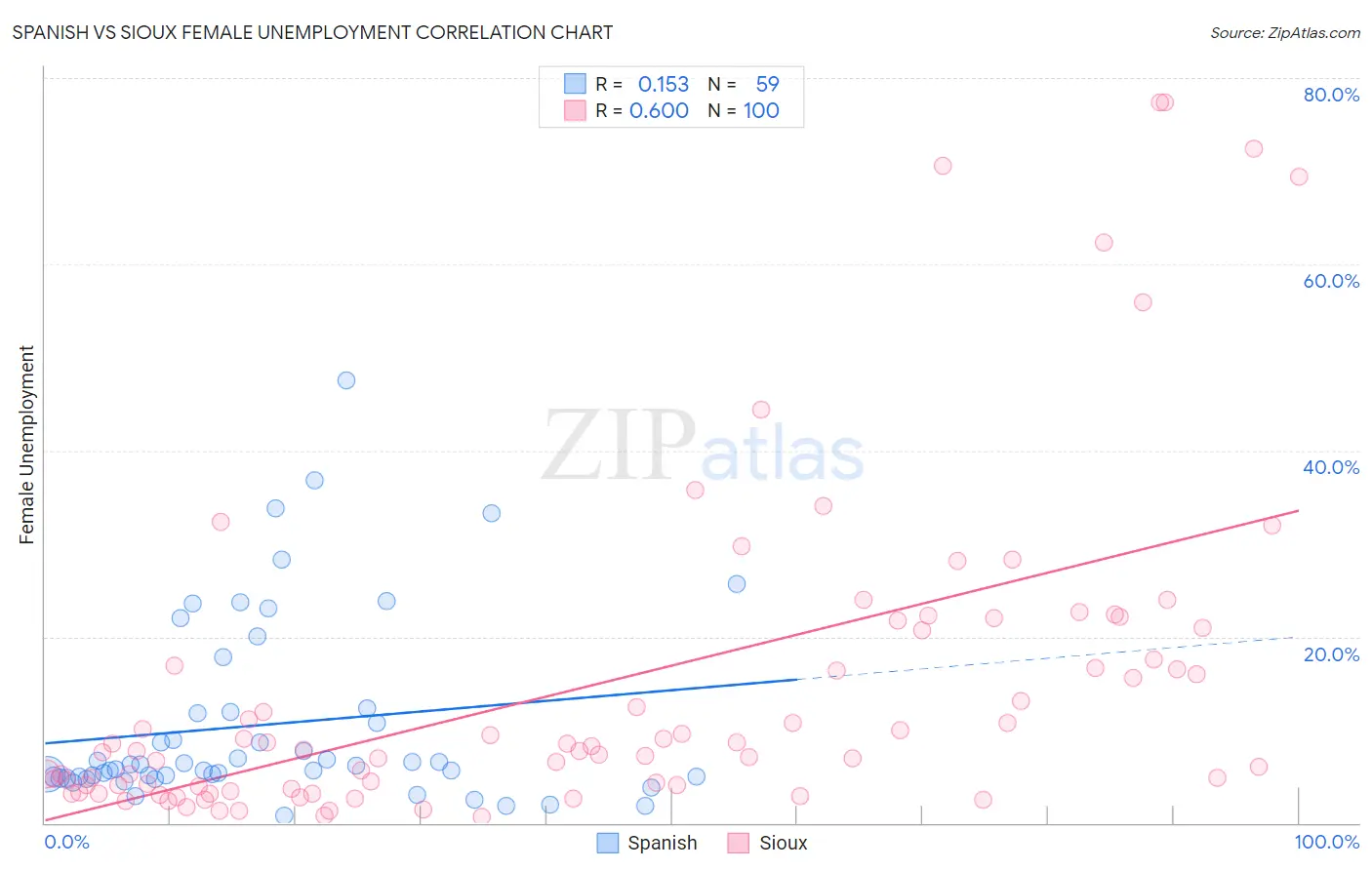 Spanish vs Sioux Female Unemployment