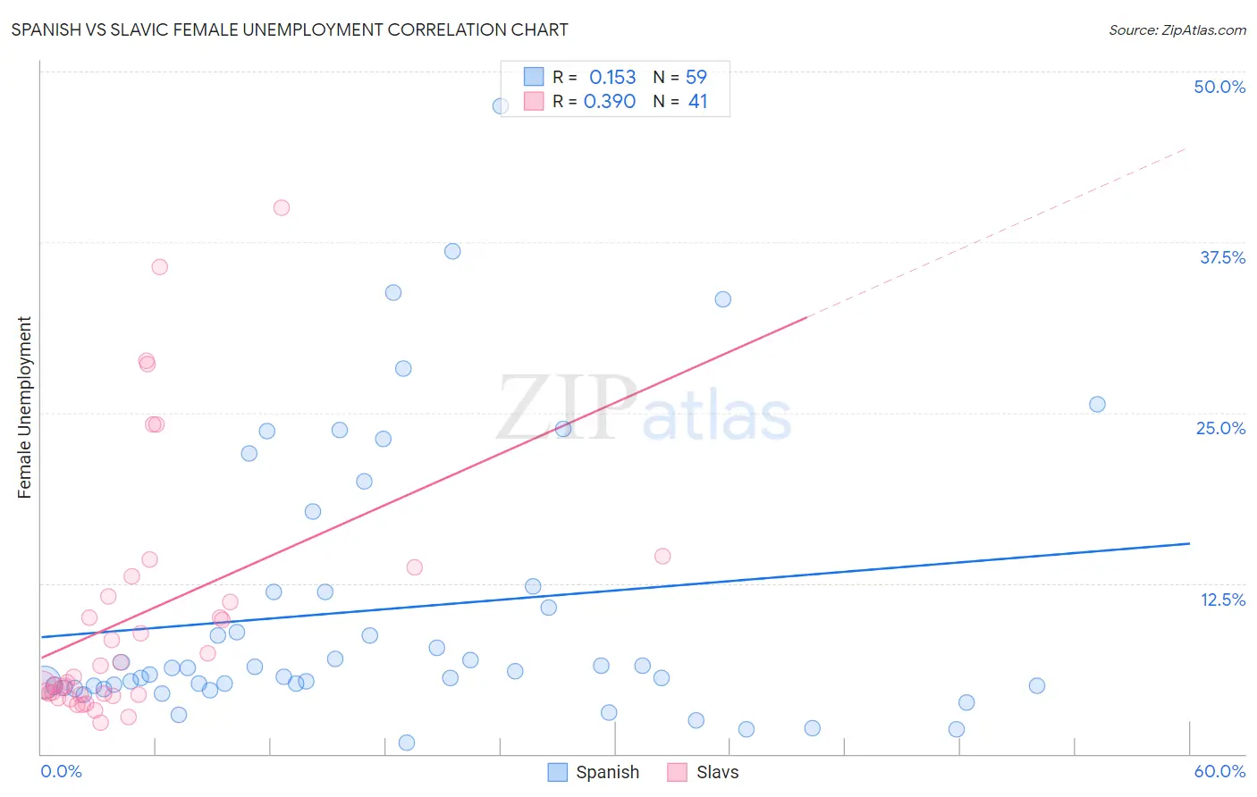 Spanish vs Slavic Female Unemployment