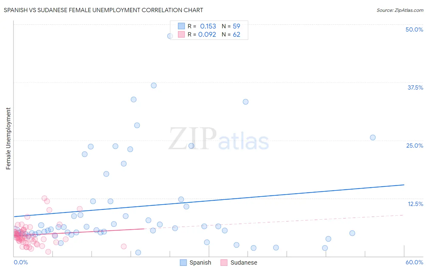 Spanish vs Sudanese Female Unemployment