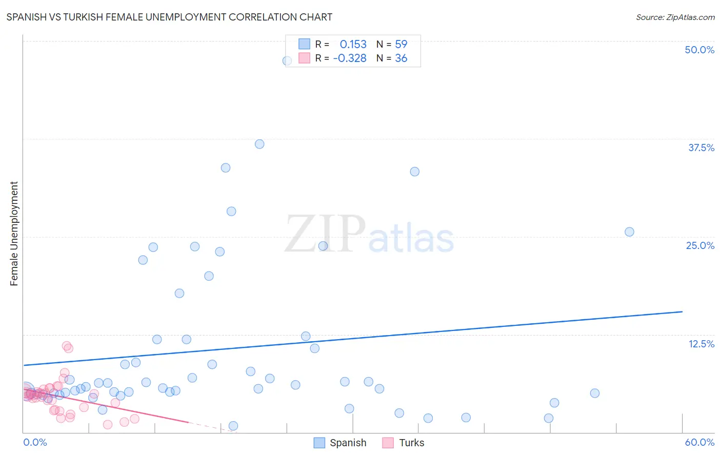 Spanish vs Turkish Female Unemployment