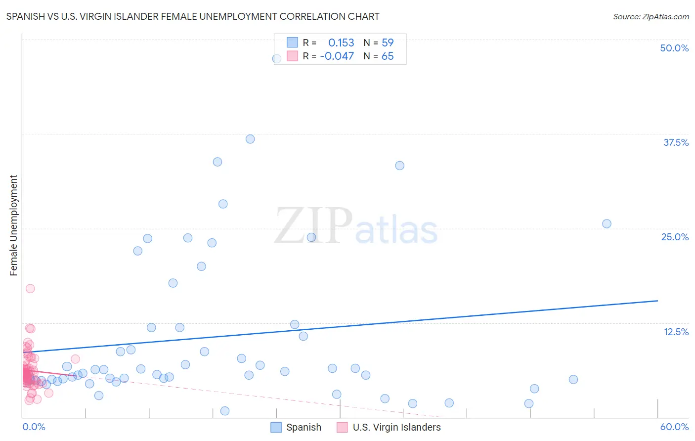 Spanish vs U.S. Virgin Islander Female Unemployment