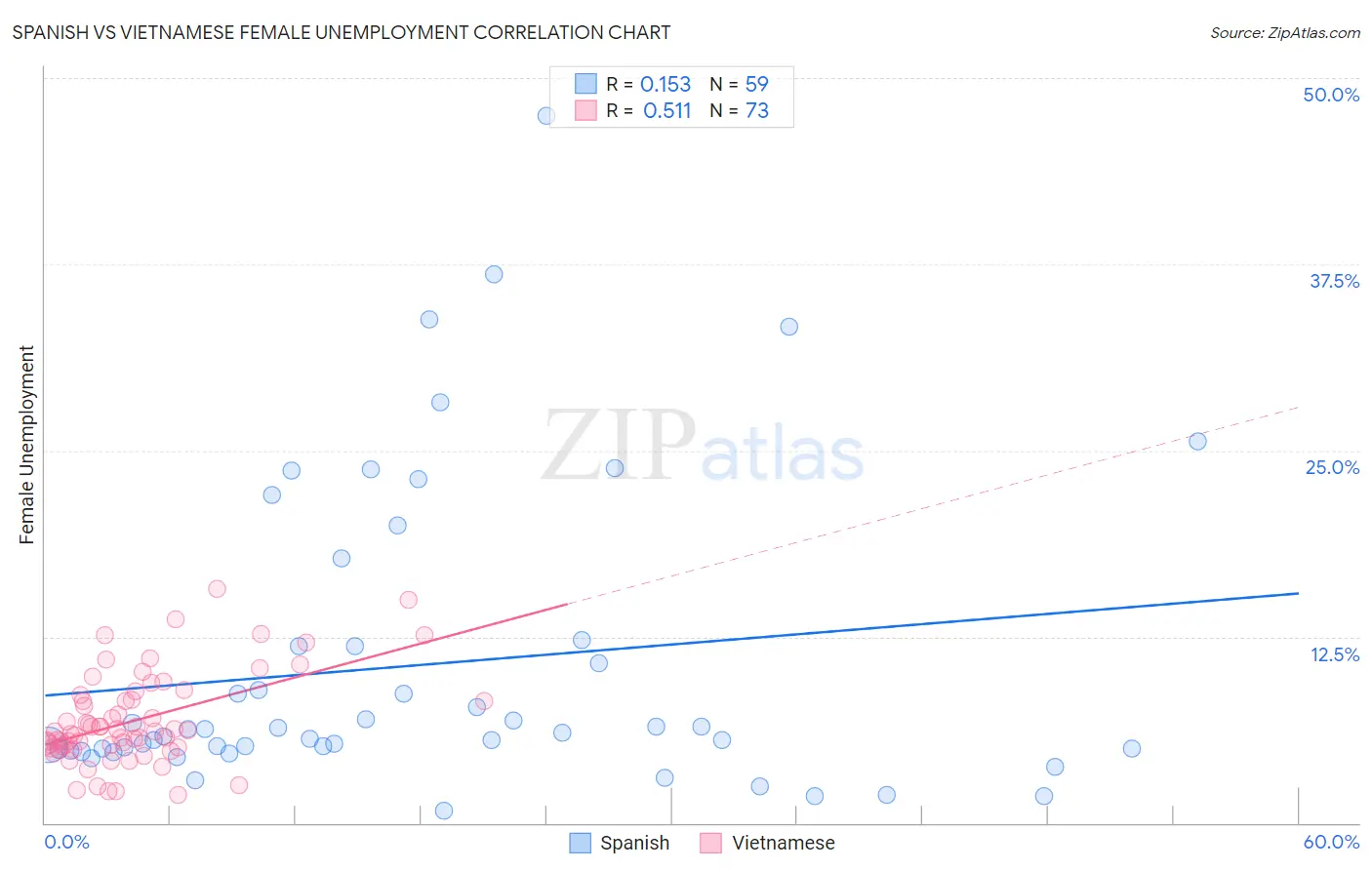 Spanish vs Vietnamese Female Unemployment