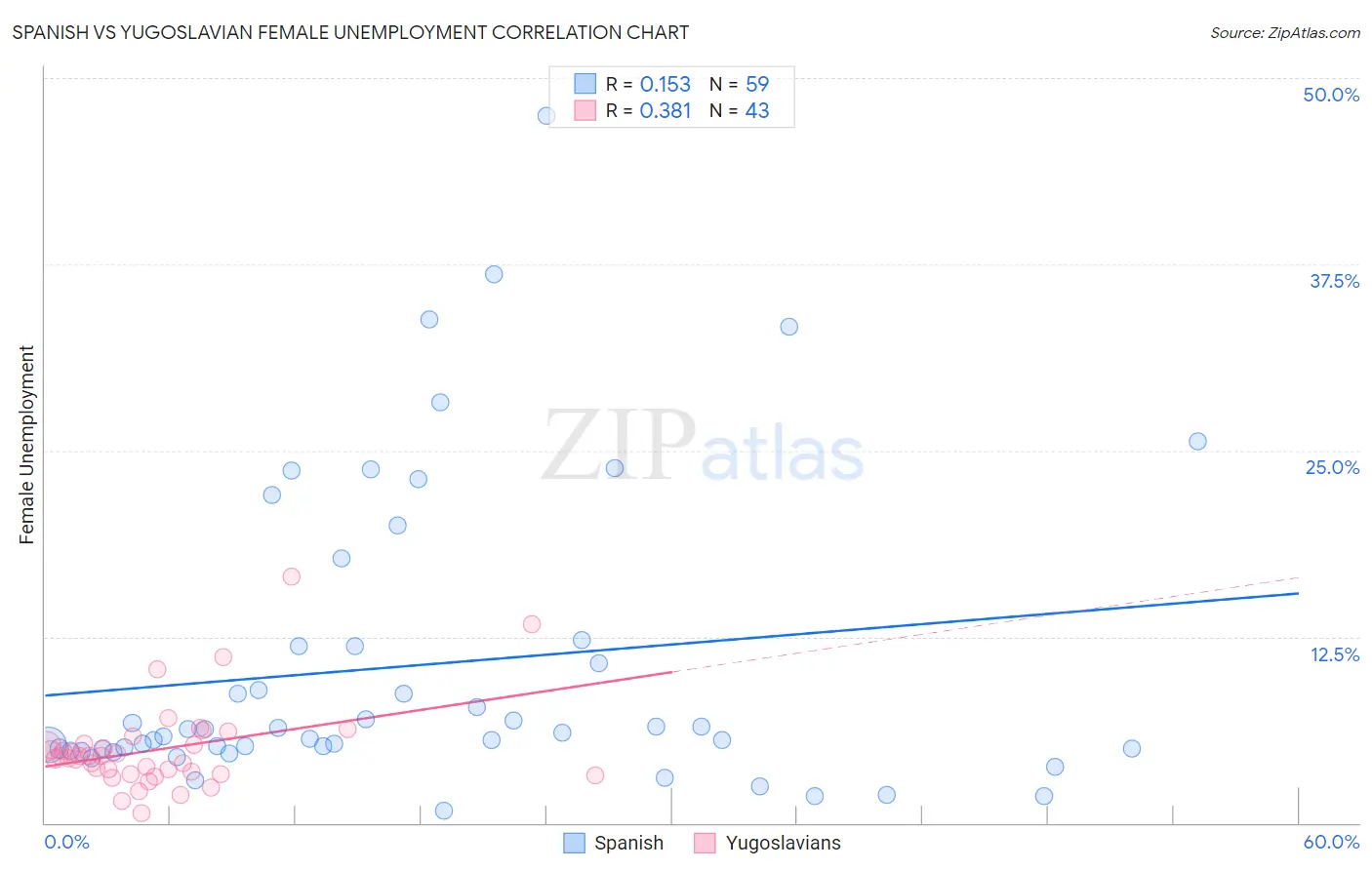 Spanish vs Yugoslavian Female Unemployment